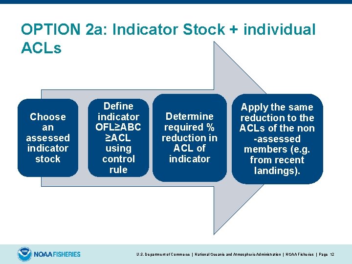 OPTION 2 a: Indicator Stock + individual ACLs Choose an assessed indicator stock Define