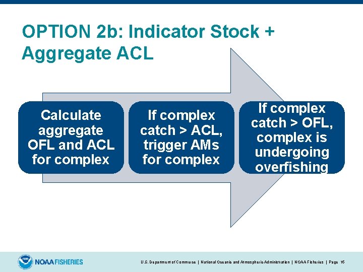 OPTION 2 b: Indicator Stock + Aggregate ACL Calculate aggregate OFL and ACL for