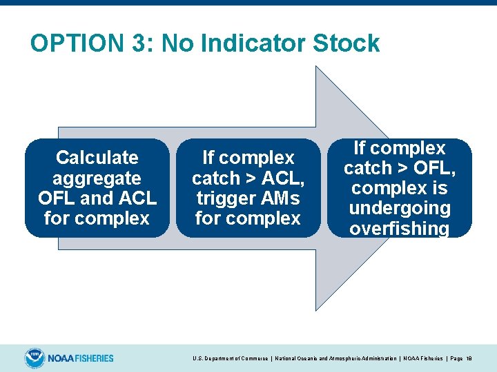 OPTION 3: No Indicator Stock Calculate aggregate OFL and ACL for complex If complex