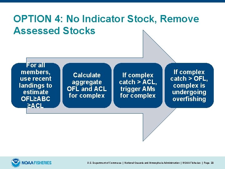 OPTION 4: No Indicator Stock, Remove Assessed Stocks For all members, use recent landings
