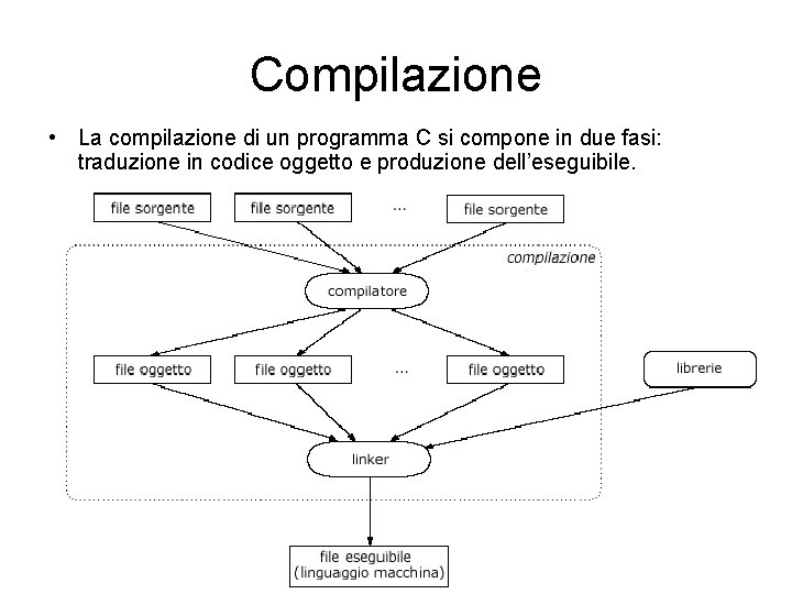 Compilazione • La compilazione di un programma C si compone in due fasi: traduzione