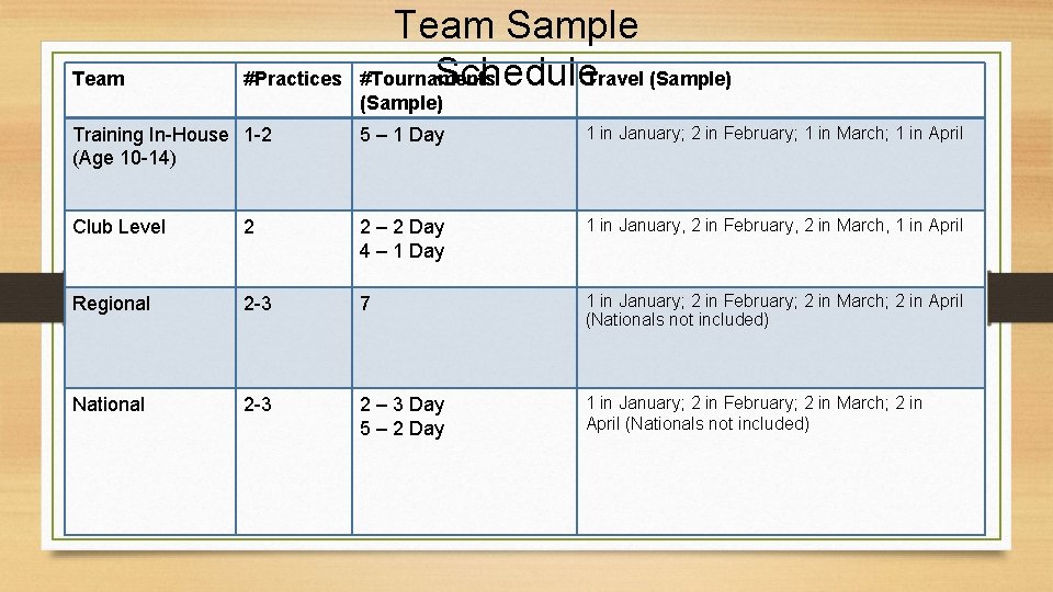 Team #Practices Team Sample #Tournaments Schedule. Travel (Sample) Training In-House 1 -2 (Age 10