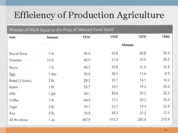 Efficiency of Production Agriculture 11 