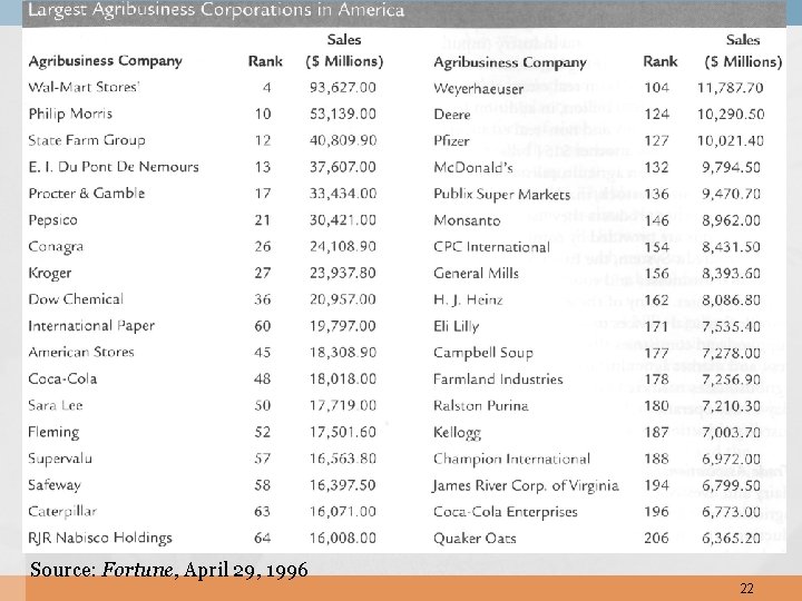 Source: Fortune, April 29, 1996 22 