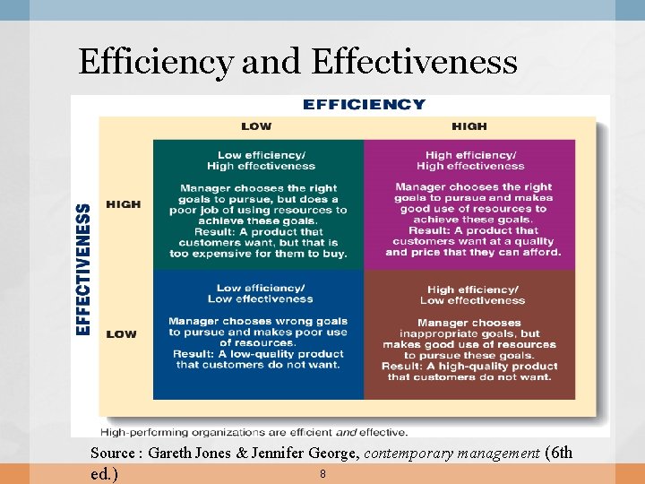 Efficiency and Effectiveness Source : Gareth Jones & Jennifer George, contemporary management (6 th