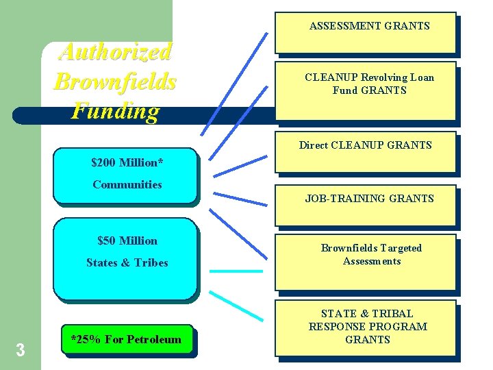 EPA Brownfields Revitalization Assessment and Cleanup Grant Funding