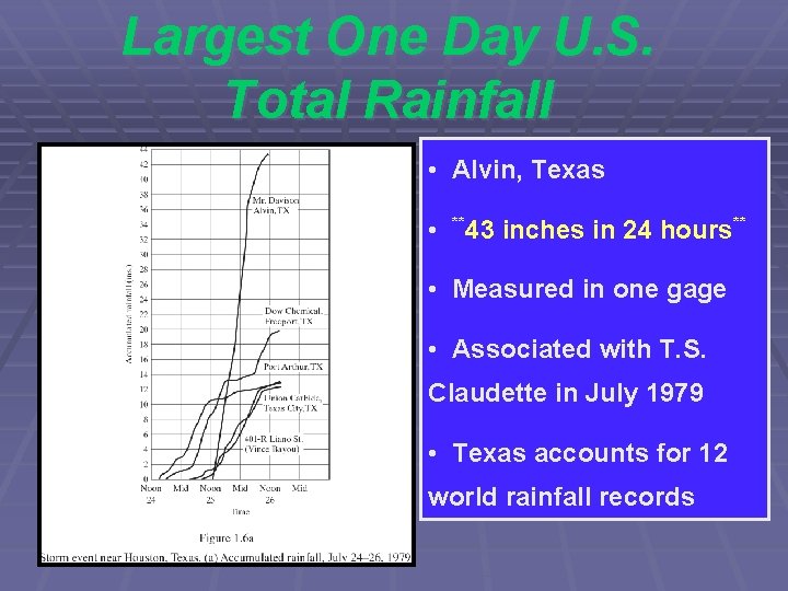 Largest One Day U. S. Total Rainfall • Alvin, Texas • **43 inches in