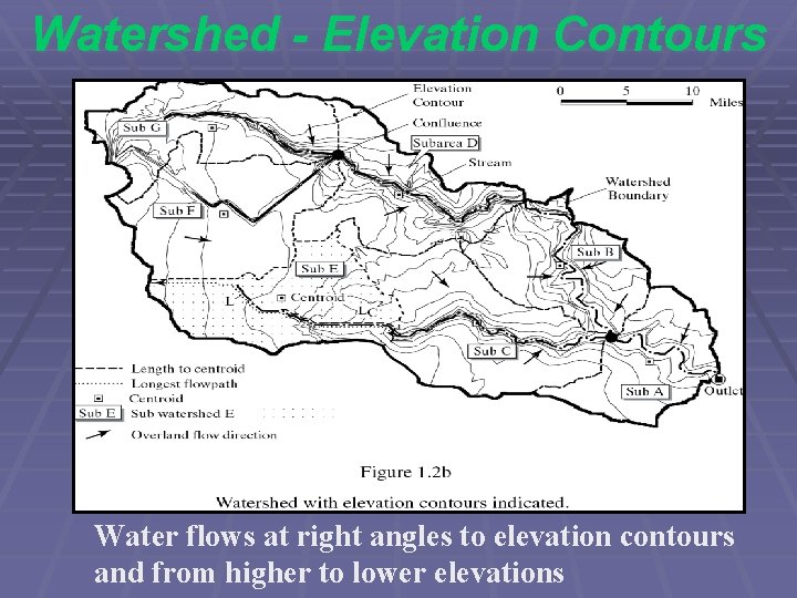 Watershed - Elevation Contours Water flows at right angles to elevation contours and from