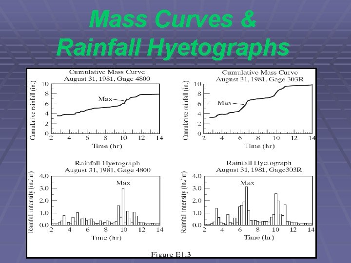 Mass Curves & Rainfall Hyetographs 