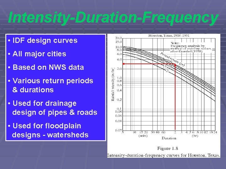 Intensity-Duration-Frequency • IDF design curves • All major cities • Based on NWS data