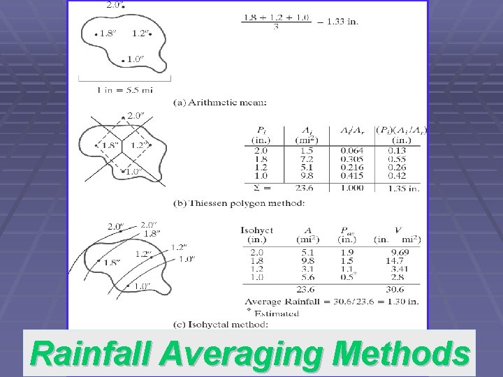Rainfall Averaging Methods 