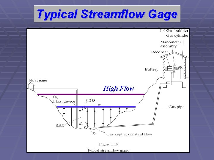 Typical Streamflow Gage High Flow 