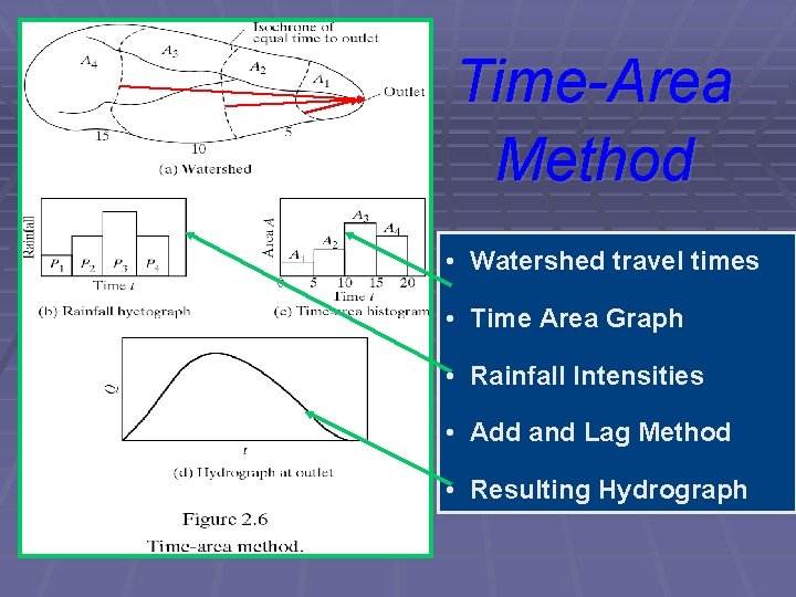 Time-Area Method • Watershed travel times • Time Area Graph • Rainfall Intensities •