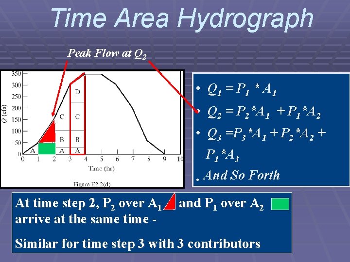 Time Area Hydrograph Peak Flow at Q 2 • Q 1 = P 1