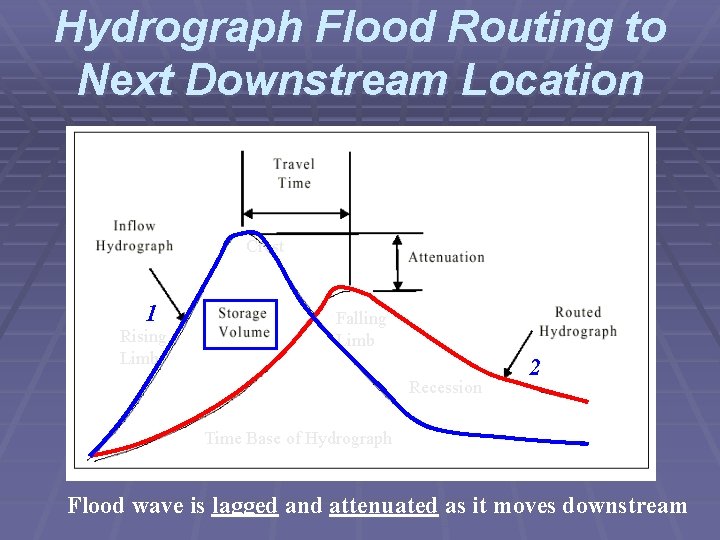 Hydrograph Flood Routing to Next Downstream Location Crest 1 Rising Limb Falling Limb Recession