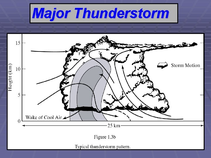 Major Thunderstorm 