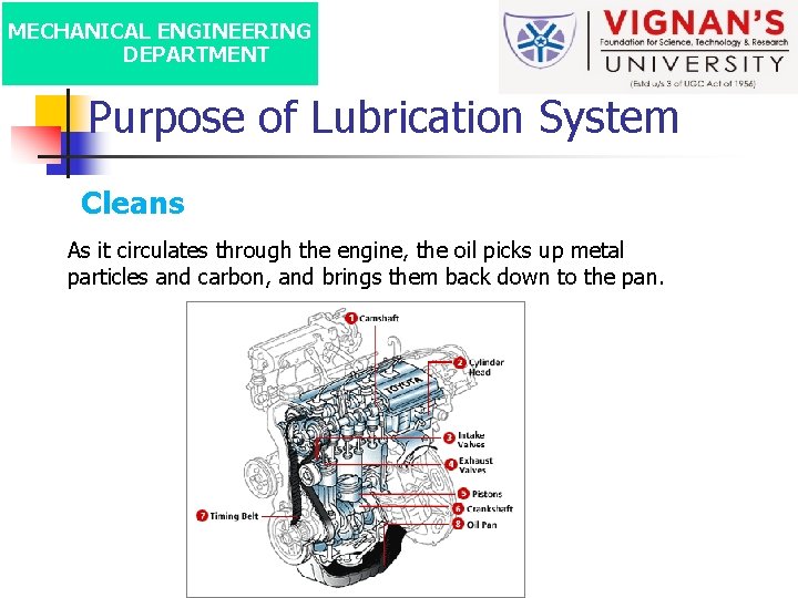 MECHANICAL ENGINEERING DEPARTMENT Purpose of Lubrication System Cleans As it circulates through the engine,