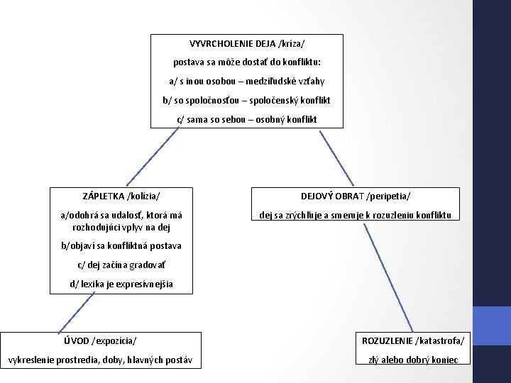 VYVRCHOLENIE DEJA /kríza/ postava sa môže dostať do konfliktu: a/ s inou osobou –