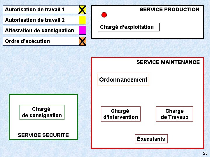 SERVICE PRODUCTION Autorisation de travail 1 Autorisation de travail 2 Attestation de consignation Chargé