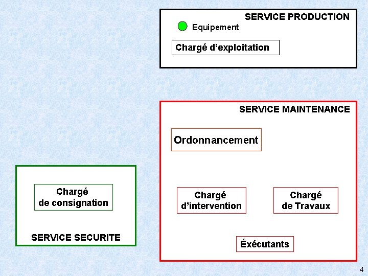 SERVICE PRODUCTION Equipement Chargé d’exploitation SERVICE MAINTENANCE Ordonnancement Chargé de consignation SERVICE SECURITE Chargé