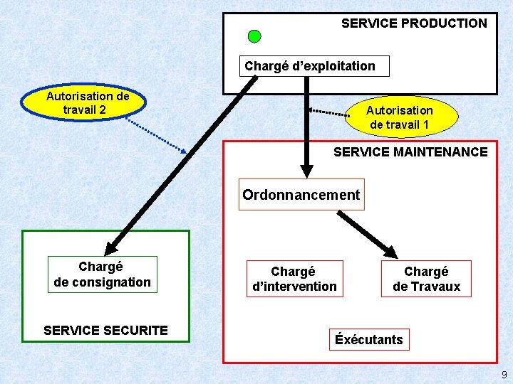 SERVICE PRODUCTION Chargé d’exploitation Autorisation de travail 2 Autorisation de travail 1 SERVICE MAINTENANCE