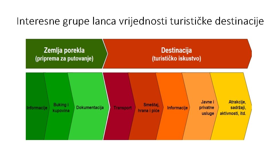 Interesne grupe lanca vrijednosti turističke destinacije 