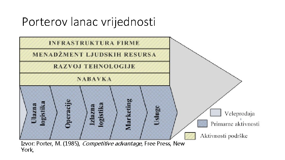 Porterov lanac vrijednosti Izvor: Porter, M. (1985), Competitive advantage, Free Press, New York, 