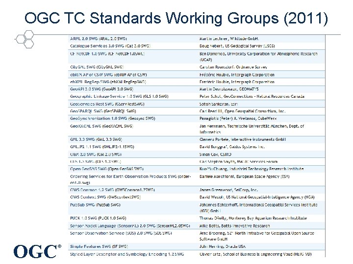 OGC TC Standards Working Groups (2011) OGC ® 