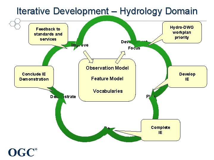 Iterative Development – Hydrology Domain Hydro-DWG workplan priority Feedback to standards and services Development