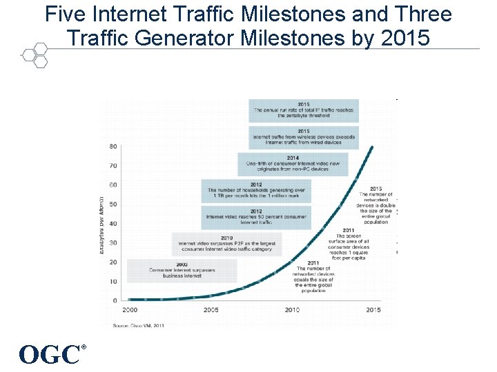 Five Internet Traffic Milestones and Three Traffic Generator Milestones by 2015 OGC ® 