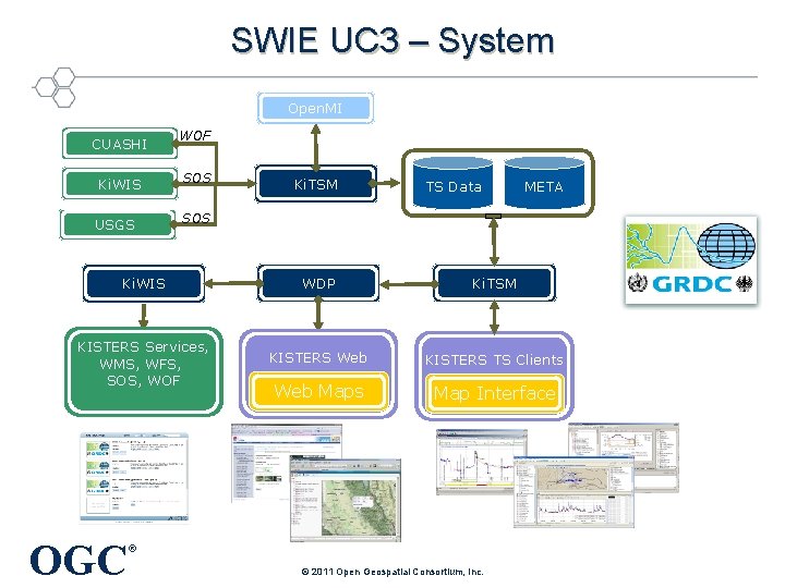 SWIE UC 3 – System Open. MI CUASHI WOF Ki. WIS SOS USGS SOS