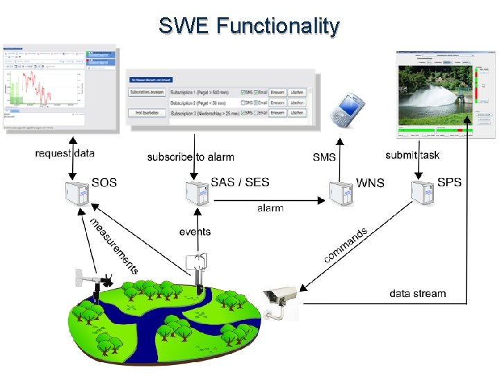 SWE Functionality OGC ® 