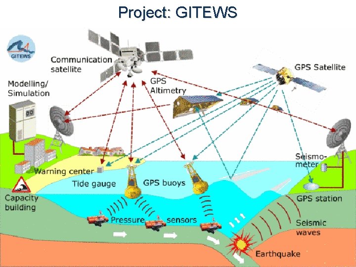 Project: GITEWS OGC ® 