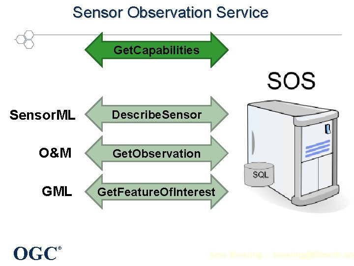 Sensor Observation Service Get. Capabilities Sensor. ML Describe. Sensor O&M Get. Observation GML Get.