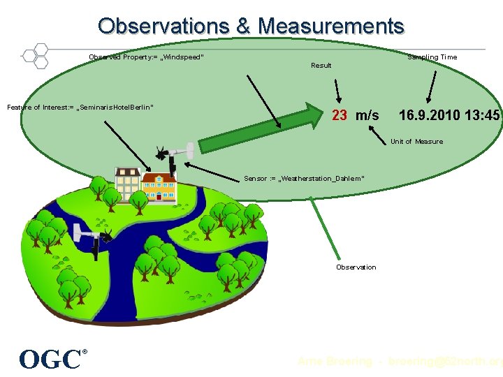 Observations & Measurements Observed Property: = „Windspeed“ Sampling Time Result Feature of Interest: =