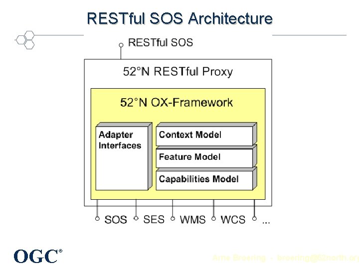 RESTful SOS Architecture OGC ® Arne Broering - broering@52 north. org 