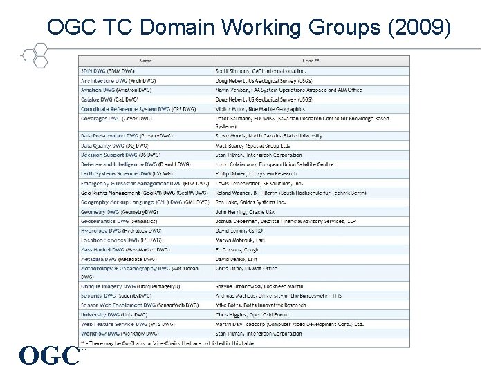 OGC TC Domain Working Groups (2009) OGC ® 