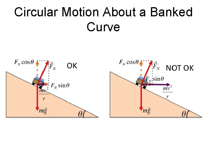 Circular Motion About a Banked Curve 