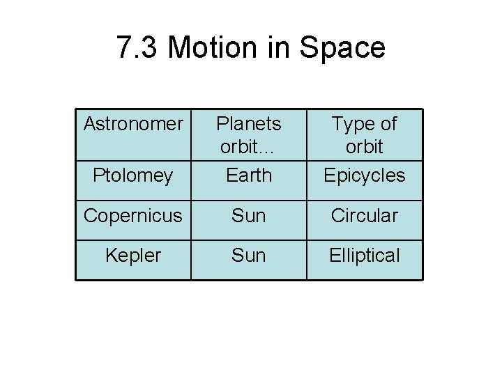 7. 3 Motion in Space Astronomer Ptolomey Planets orbit… Earth Type of orbit Epicycles