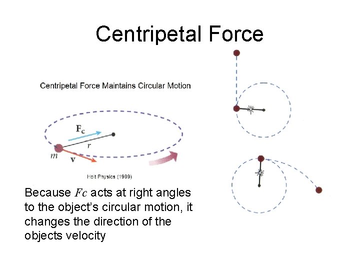 Centripetal Force Because Fc acts at right angles to the object’s circular motion, it