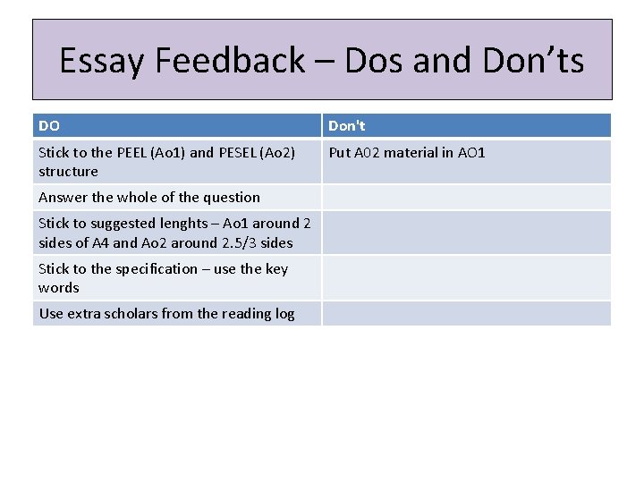 Essay Feedback – Dos and Don’ts DO Don't Stick to the PEEL (Ao 1)
