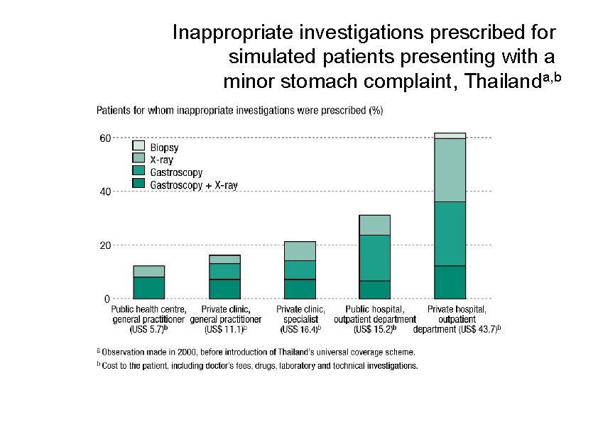 Inappropriate investigations prescribed for simulated patients presenting with a minor stomach complaint, Thailanda, b