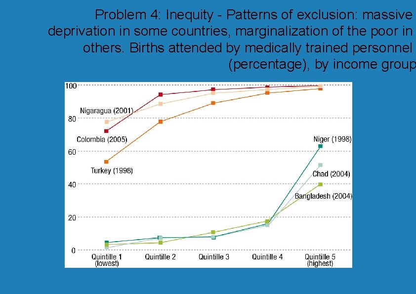 Problem 4: Inequity - Patterns of exclusion: massive deprivation in some countries, marginalization of