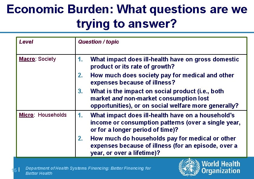 Economic Burden: What questions are we trying to answer? Level Question / topic Macro: