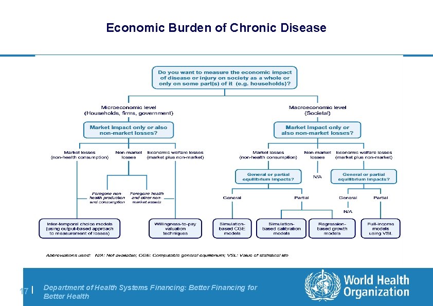 Economic Burden of Chronic Disease 17 | Department of Health Systems Financing: Better Financing