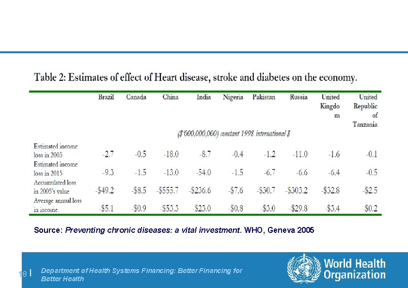 Source: Preventing chronic diseases: a vital investment. WHO, Geneva 2005 18 | Department of