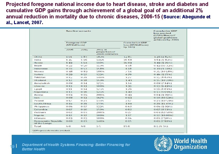 Projected foregone national income due to heart disease, stroke and diabetes and cumulative GDP