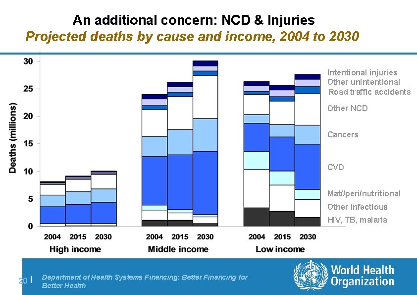 An additional concern: NCD & Injuries Projected deaths by cause and income, 2004 to