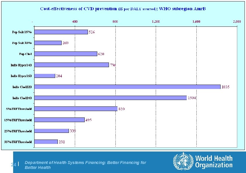 24 | Department of Health Systems Financing: Better Financing for Better Health 