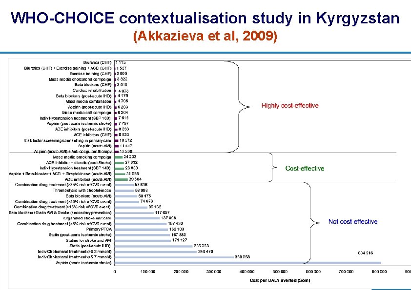 WHO-CHOICE contextualisation study in Kyrgyzstan (Akkazieva et al, 2009) 25 | Department of Health